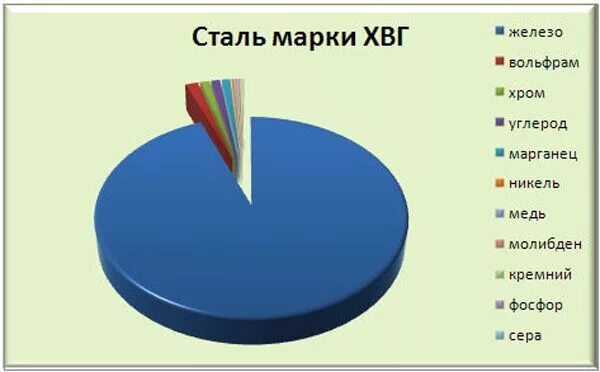 Сталь 65г состав. Сталь марки хвг. хвг состав. химсостав сталь хвг. 6хвг сталь расшифровка.