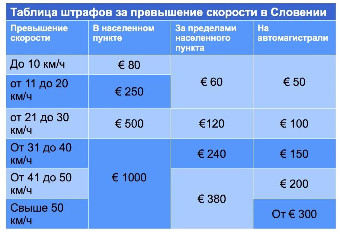 Превышение скорости изменения. Штраф за превышение скорости. штраф за превышение скорости в германии. таблица штрафов за превышение. сумма штрафа за превышение скорости.