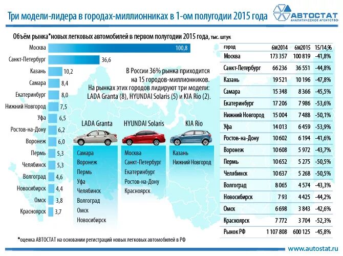 Машин сколько сумма. Популярные авто по городам. Рынок легковых автомобилей. Количество автомобилей. Автомобили миллионники список.