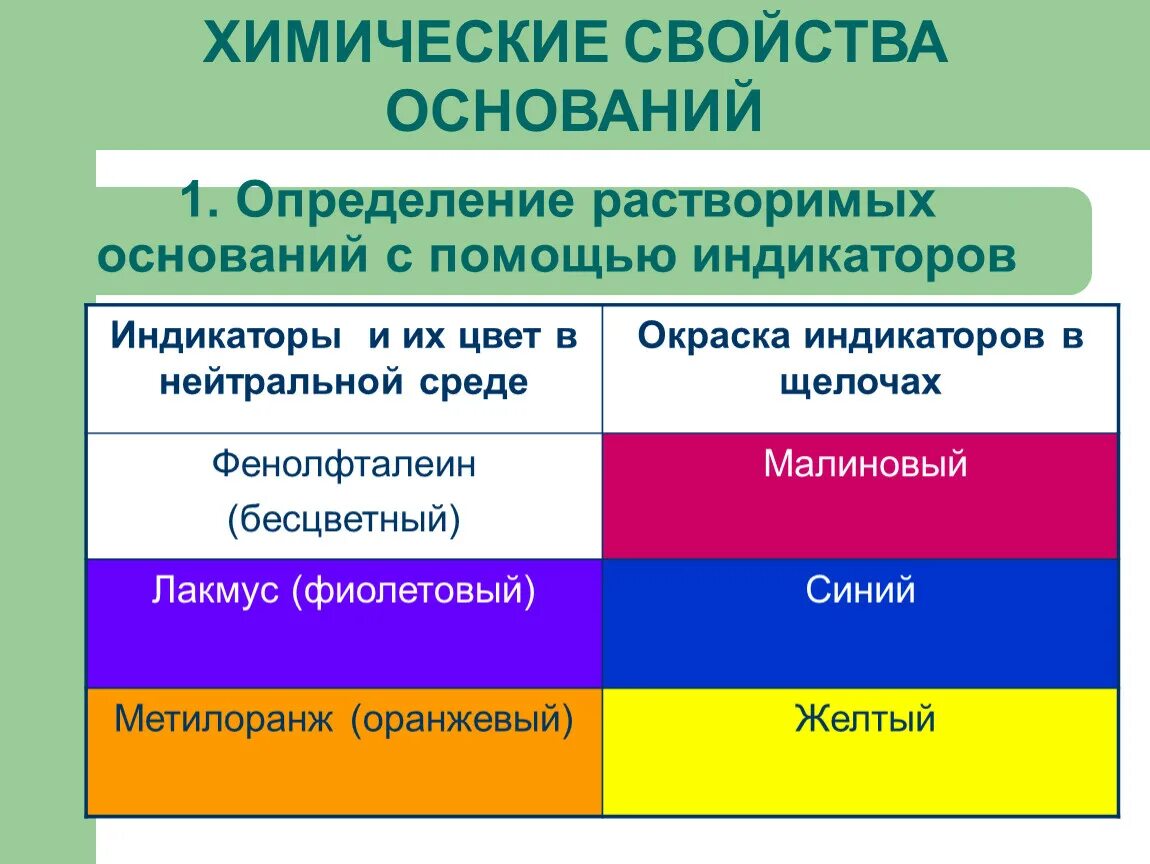 Химические свойства лакмуса. Действие оснований на индикаторы. Химические свойства оснований. Классификация индикаторов в химии. Химические свойства оснований индикаторы.