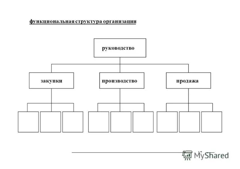 схема организационной структуры руководитель отдела продаж. структура компании схема отдел продаж. организационная структура предприятия отдел продаж. структура отдела сбыта предприятия. структура компании по продажам схема.