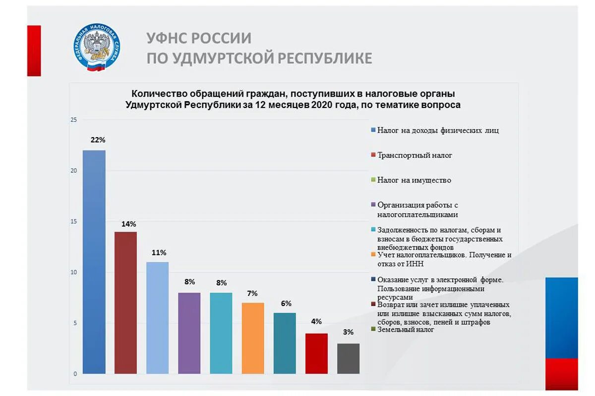 Электронная россия результаты. Статистика рассмотрения жалоб налогоплательщиков по РФ. Итоги работы ФНС России за 2020 года. Доли налогоплательщиков в Российской Федерации 2020. Итоги работы правительства за 2020 год кратко.