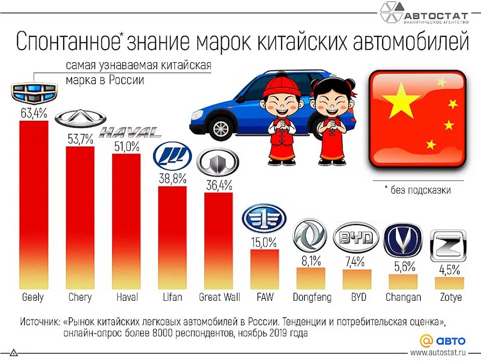 Китайские автомобили рейтинг. Chinese brands auto. Car Manufacturers list. Рейтинг от водителей китайские бренды автомобилей. Самые ликвидные BMW на вторичном рынке.