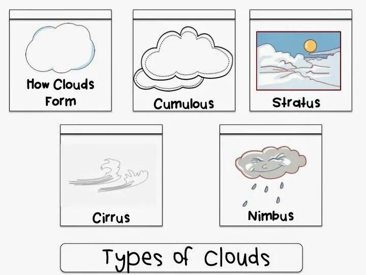 How the weather. Clouds Worksheets. Weather раскраска for Kids. Clouds Worksheet for Kids. Types of weather for Kids.