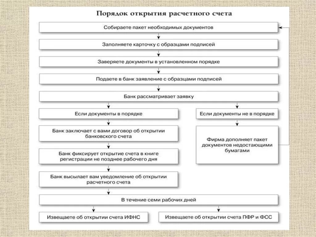 Счета открытые в кредитных учреждениях. Порядок открытия расчетного счета предприятия. Порядок открытия банковского счета схема. Схема открытия банковского счета юр лицу. Порядок открытия расчетного счета предприятия в банке..