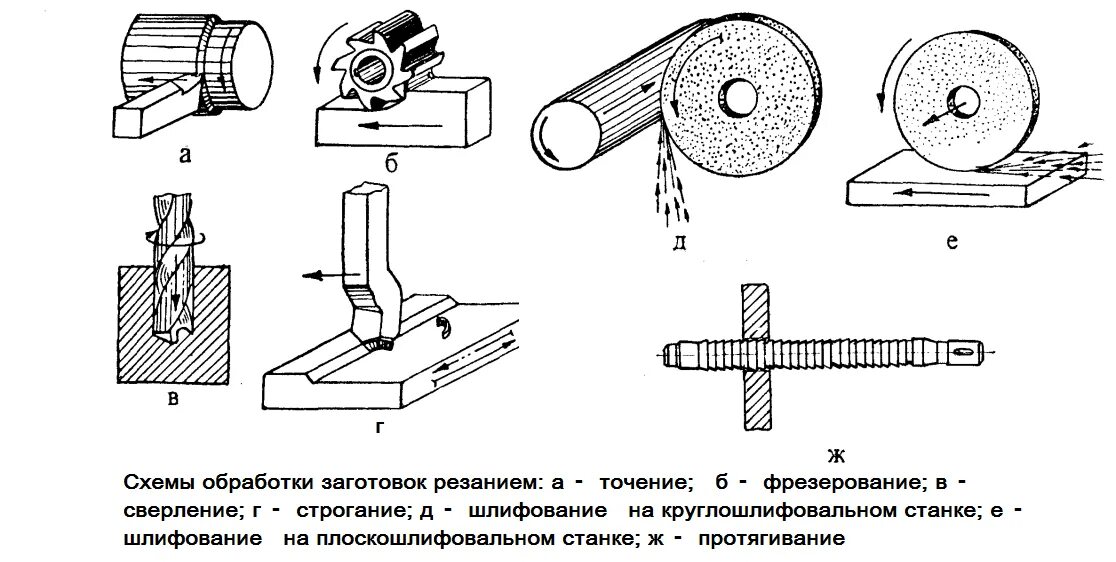 Способы металлических материалов. Схемы обработки металлов резанием. Сверление по металлу схема. Схема обработки заготовок точением. Схема обрабатывающей поверхности металла резания.