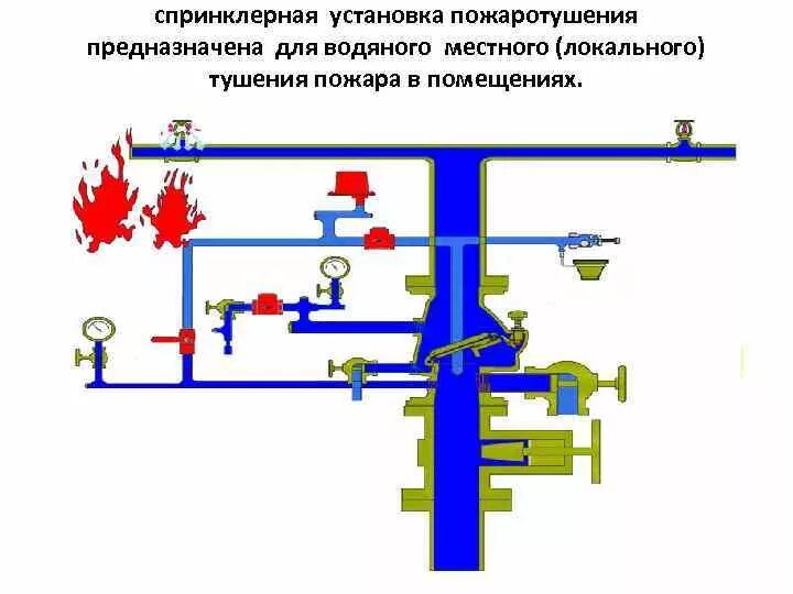 Установка водяного пожаротушения расположена. Схема системы водяного пожаротушения дренчерного типа. Схема системы водяного пожаротушения спринклерного типа. Общая схема дренчерной системы пожаротушения. Спринклерная пожарная система схема.