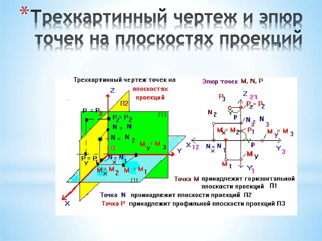 Октанты пространства. Октанты в начертательной геометрии. Координаты точки октанты. Уоординаты точнк октаньы.