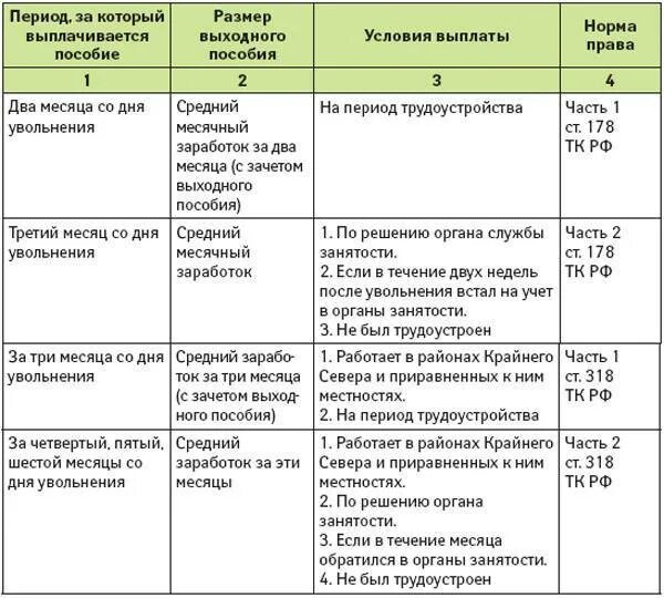 Произвольные выплаты. Выплата выходного пособия. выплаты при сокращении штата. выплаты при ликвидации организации. выплаты при сокращении работника.