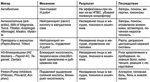 Боли в желудке что принять гастрит