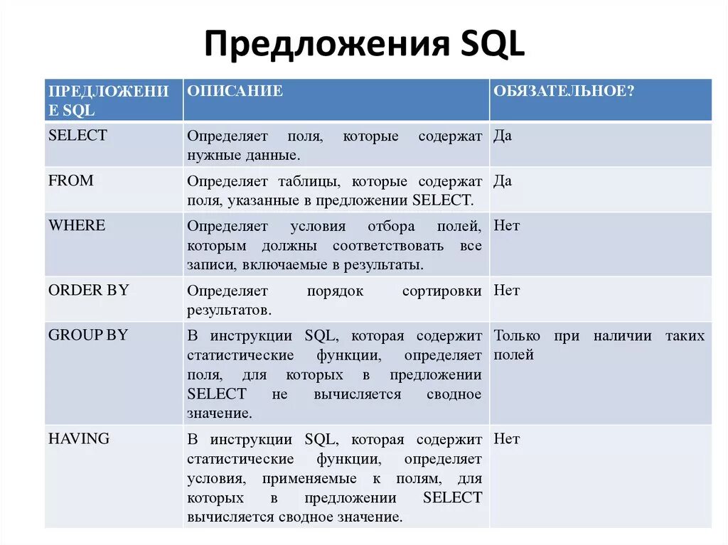 Sql функция время. Таблица основных SQL запросов. Базовые запросы SQL. Базовые функции SQL. Основные команды MYSQL запросов.