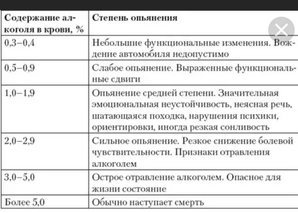 1 степень опьянения. Степень опьянения в промилле таблица. Стадии алкогольного опьянения таблица. Таблица алкогольного опьянения мг/л. Степень опьянения в промилле таблица в крови.