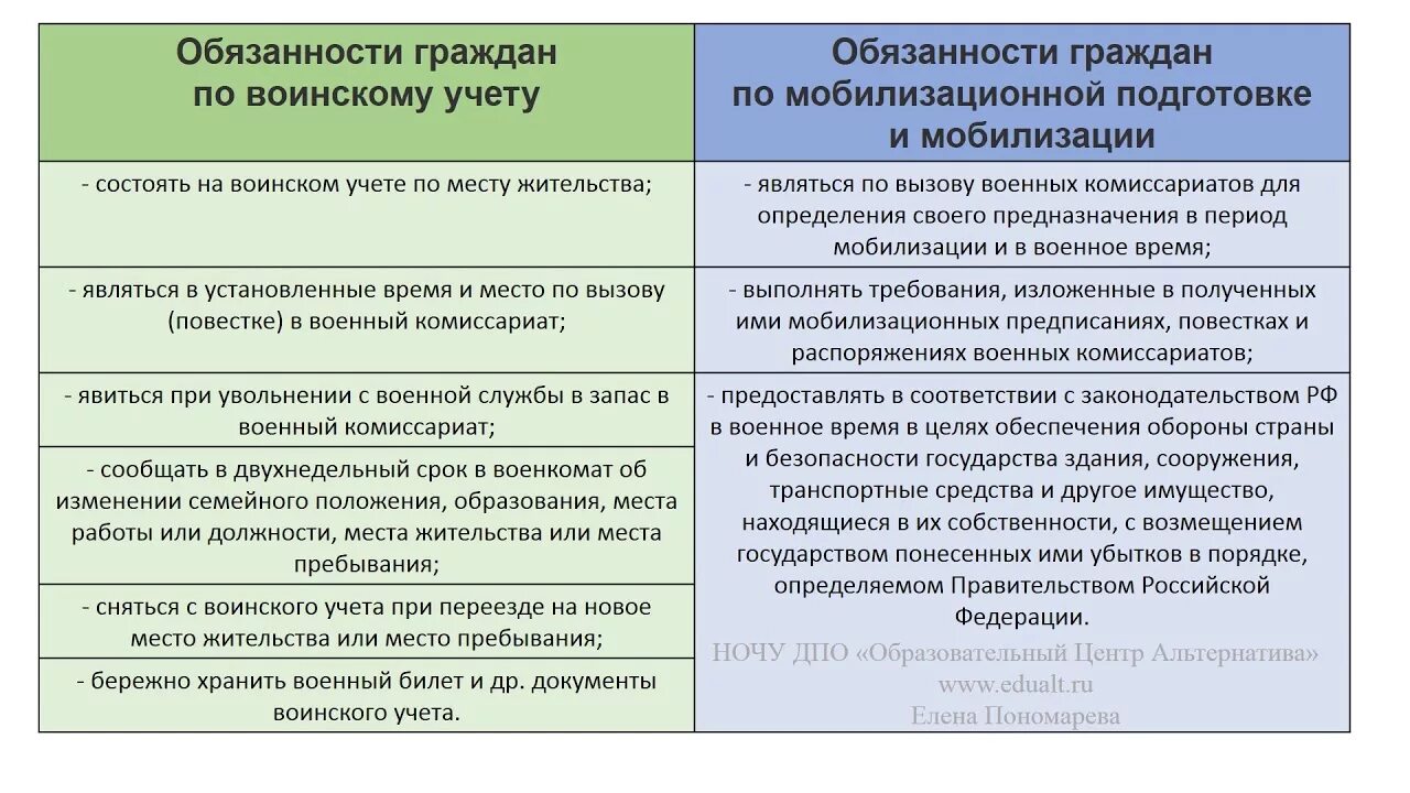 Обязанность военнообязанных. Обязанности граждан по воинскому учету. Обязанности по воинсокму учёту. Воинский учет обязанности граждан по воинскому учету. Памятка по воинскому учету.