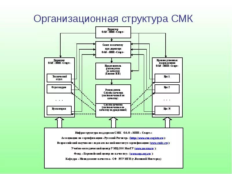 Схема организационная структура СМК предприятия. Структура системы менеджмента качества организации. Система менеджмента качества на предприятии оргструктура. Организационная структура службы управления качества на предприятии. К смк относятся