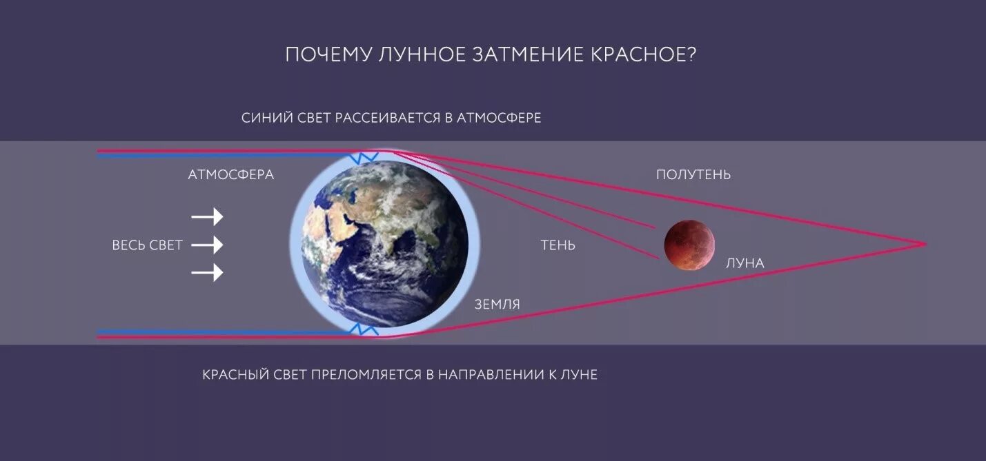 Причина лунного затмения. Почему Луна красная. Красная Луна причины. Красное лунное затмение.