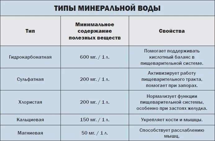 Сколько пить минералки. Минеральные воды для сахарный диабет 2 типа. Классификация Минеральных вод. Виды минеральной воды таблица. Минеральные воды таблица.