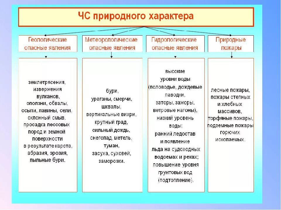 Классификация чрезвычайных ситуаций природного характера ОБЖ. Характеристика ЧС природного характера. Классификация ЧС природного характера кратко. Чрезвычайные ситуации природного характера схема. Масштаб чс природного характера