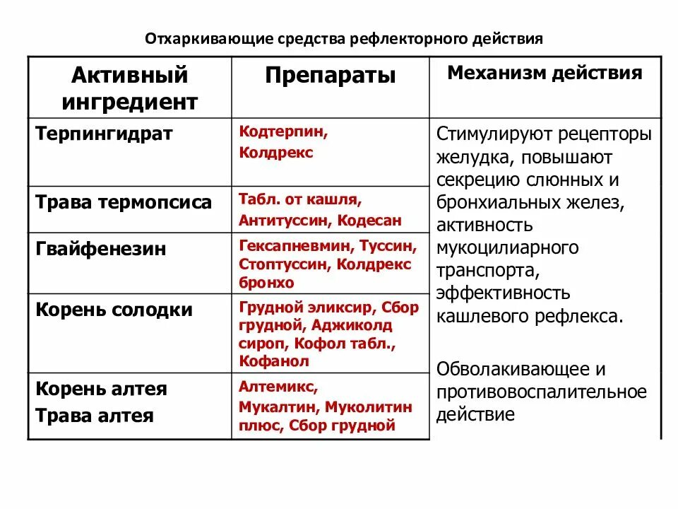 Отхаркивающее средство рефлекторного действия. Укажите отхаркивающие средства рефлекторного типа действия. К препаратам отхаркивающего рефлекторного действия относят:. Отхаркивающим средствам рефлекторного действия.