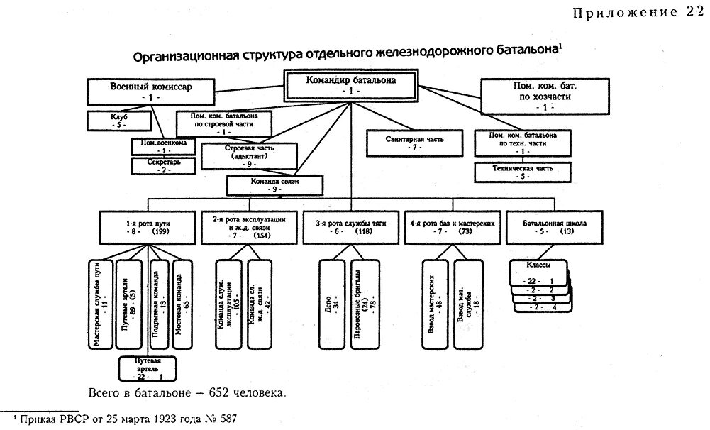 Состав ремонтной бригады. Структура отдельного железнодорожного батальона. Организационная структура жнлнзнодорожных воиск РФ. Состав отдельного мостового железнодорожного батальона.