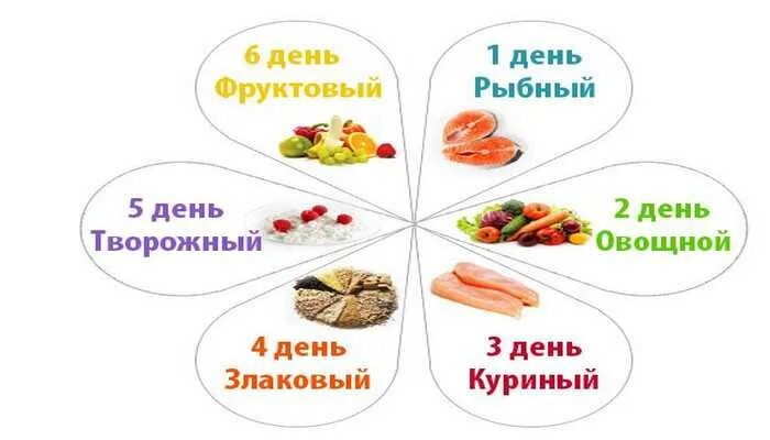 Семь лепестков меню. Диета лепесток 7 дней меню на каждый. диета 6 лепестков по дням. диета 7 лепестков меню. диета лепесток 6 дней меню на каждый день.
