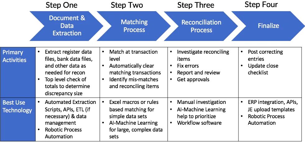 Matching process. Bank Reconciliation. Early Reconciliation клиринг. Bank-Enterprise Reconciliation. Integrated automated Banking System.