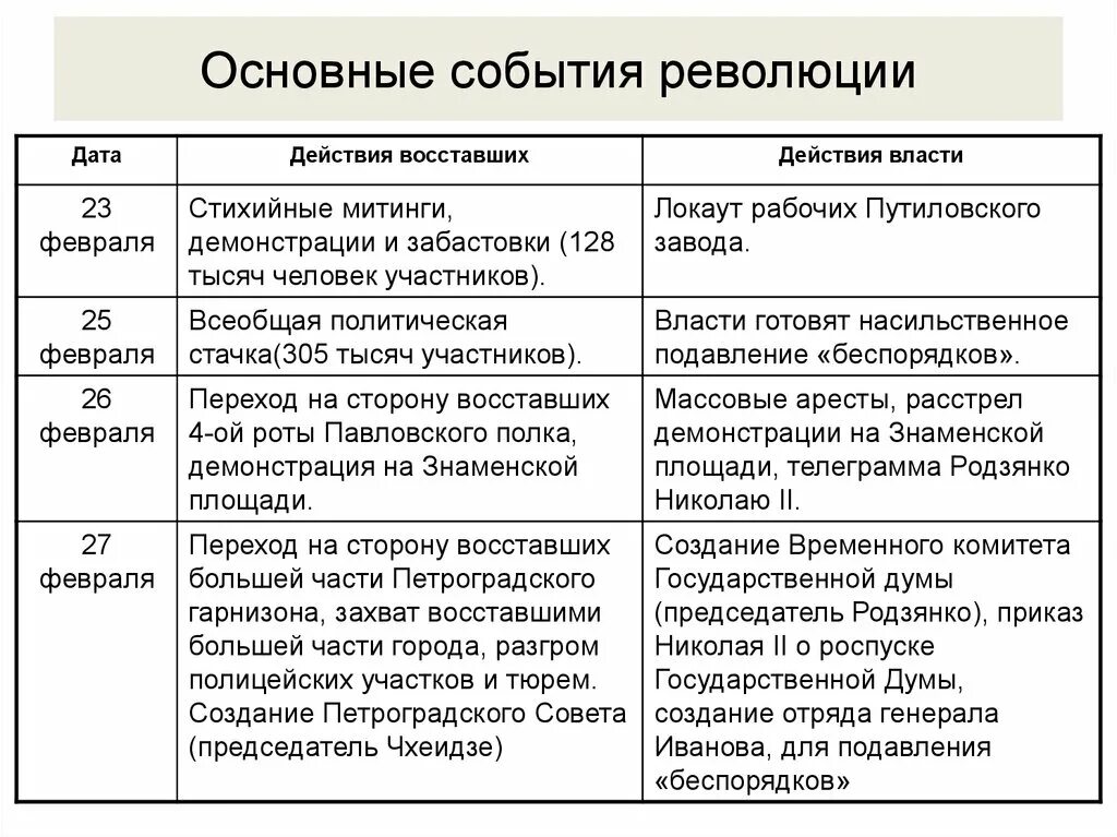 Основные события революции. Революция роз основные события. Ключевые события революции. Основные революционные события.