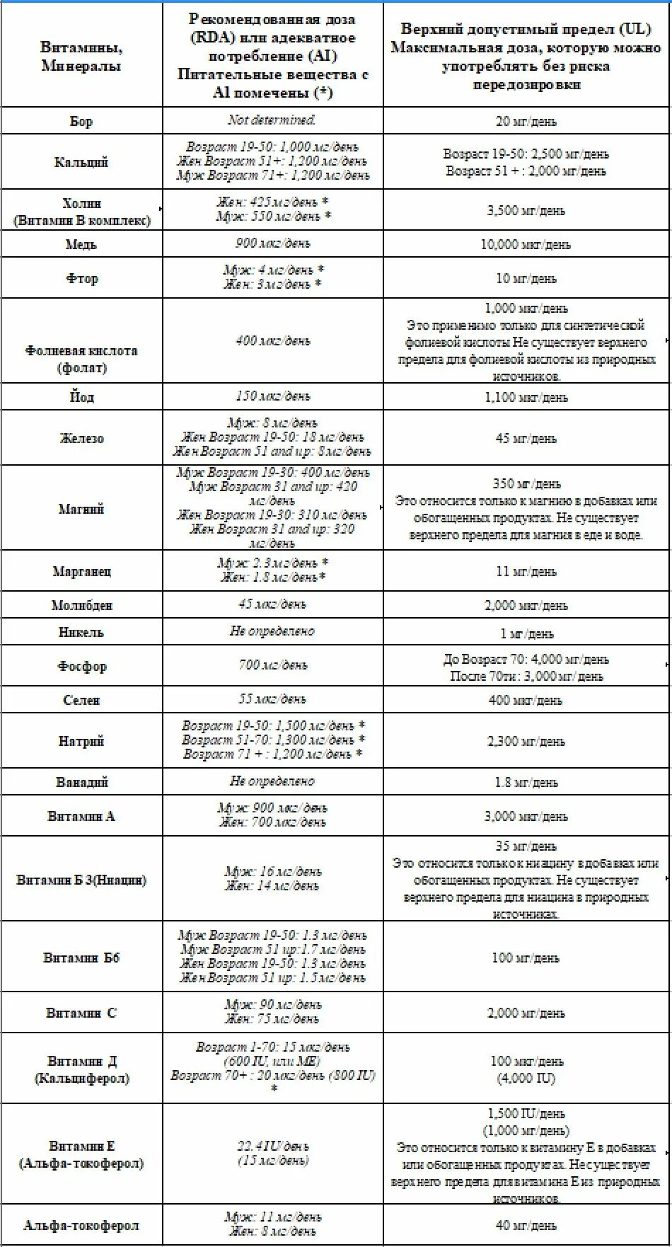 Максимальная суточная витамина с. Суточные дозировки витаминов. Витамин с дозировка.