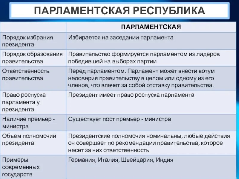 Парламентская Республика. Парламентская форма правления. Признаки парламент Республики. Парламентская Республика Республика. Определите признаки республики