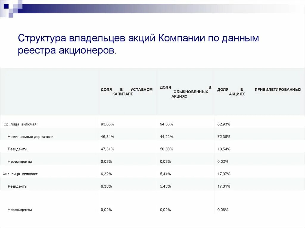 Реестра акционеров ао. Реестр держателей акций. Реестр акционеров. Реестры акционеров (ст. 24. Реестр держателей акций Чита.