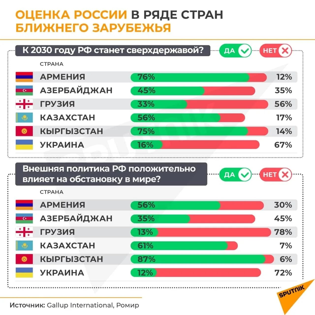 Насколько положительно. Gallup в России. Опросы интереса в мире к Украине. Gallup отношение к России 2023. Gallup International Association.