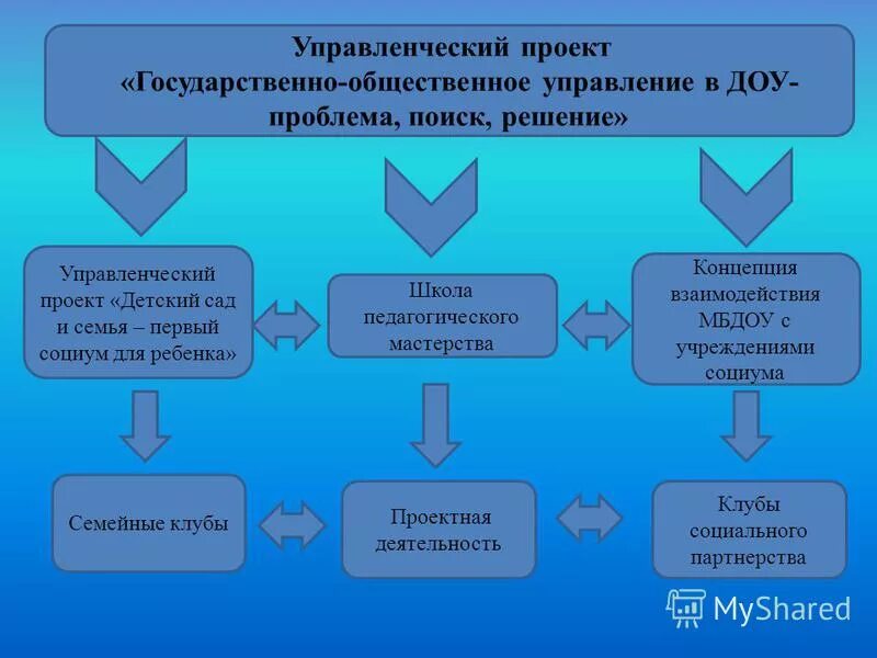 Управленческий проект презентация