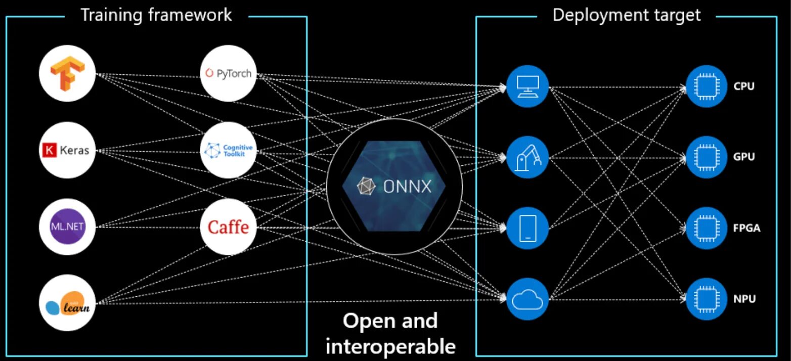 Onnx runtime. Onnx. pytorch onnx.