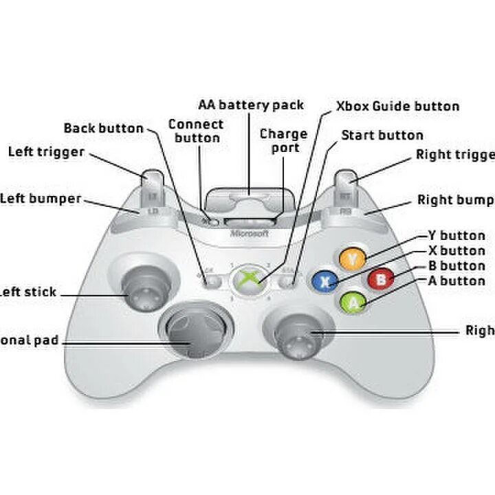 Кнопка RS на джойстике Xbox 360. Джойстик Xbox 360 расположение кнопок. Кнопка RS на геймпаде Xbox 360. Обозначение кнопок геймпада Xbox 360. Части джойстика