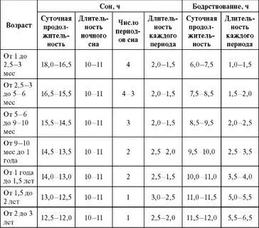 Режим бодрствования в 1 год