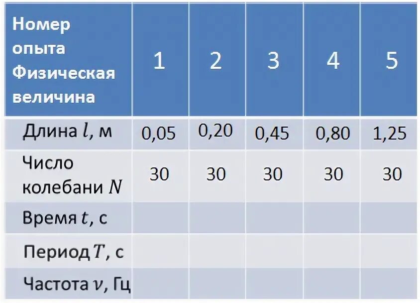Лабораторная работа изучение зависимости периода и частоты. Лабораторная работа зависимость периода колебаний от длины нити.