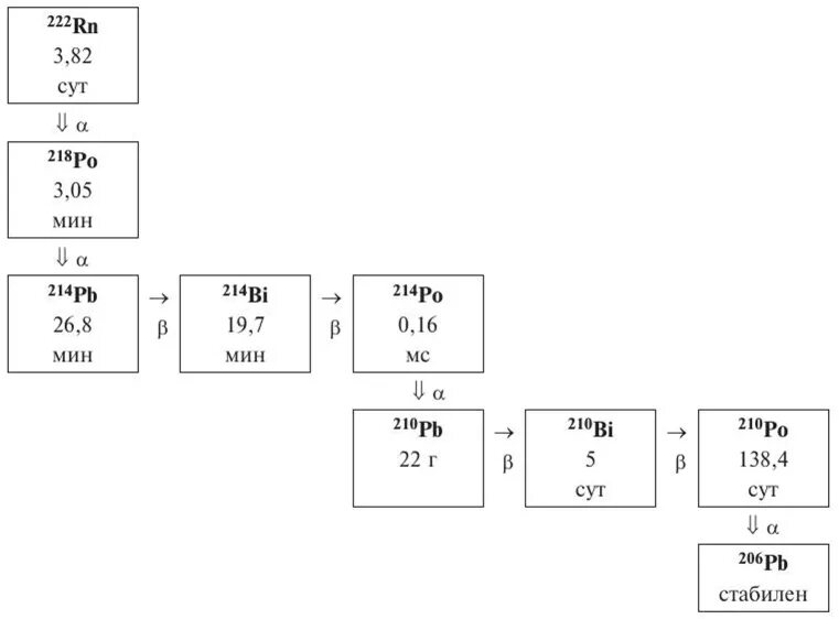Период распада радона. Схема распада радона. Распад радона 222. Дочерний продукт распада радона -222. Схема образования радона.