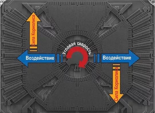 Мэмс гироскоп. Мэмс гироскоп принцип работы. mems гироскоп принцип работы. мэмс гироскоп в телефоне. как устроен гироскопический датчик.