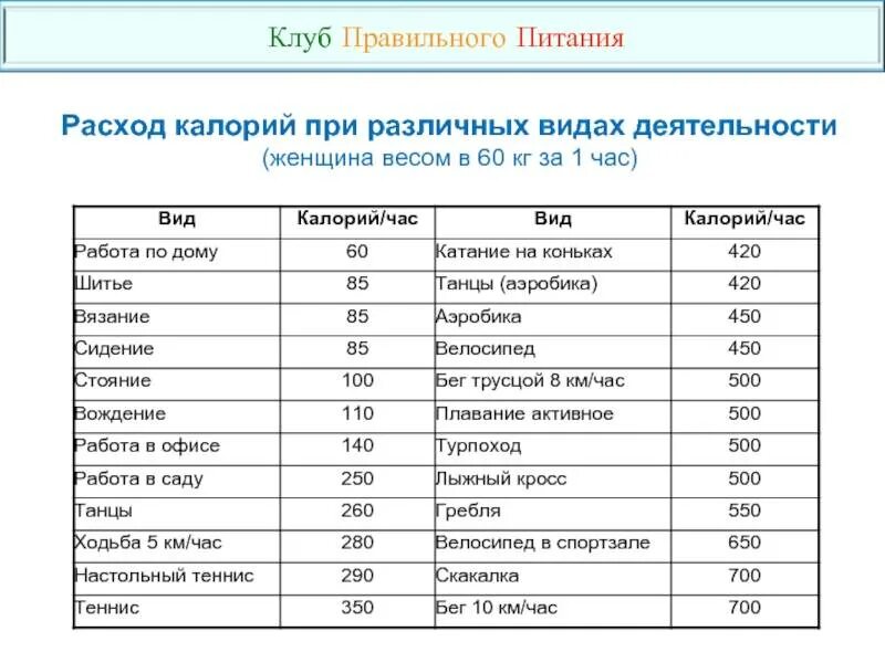 Расход калорийности при различных видах деятельности. Таблица расхода калорий при различных видах деятельности за час. Таблица ккал вид деятельности. Таблица расхода калорий при различных видах деятельности на 1 кг. 1 кг в килокалориях