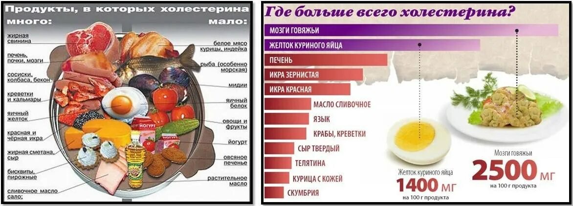 Что кушать при холестерине в крови. Продукты с высоким и низким холестерином таблица. Холестерин в продуктах. Продукты с высоким холестерином. Продукты содержащие холестерин.