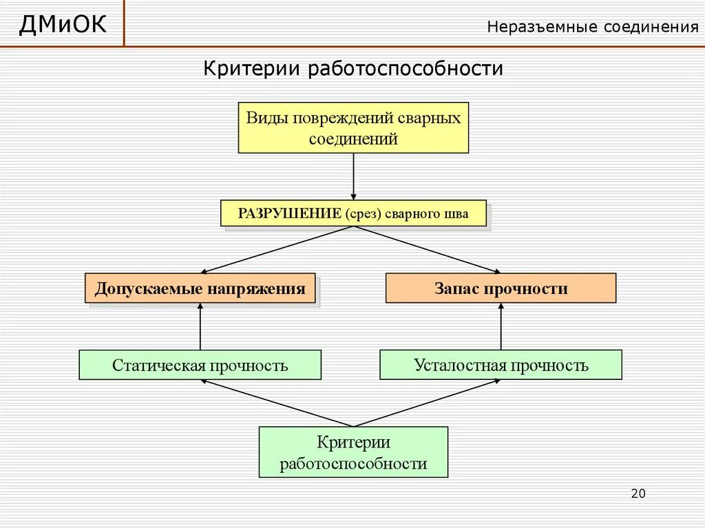 Критерии работоспособности деталей машин техническая механика. Критерии работоспособности соединений. Критерии работоспособности соединений. Критерии работоспособности соединений. Критерии работоспособности соединений.