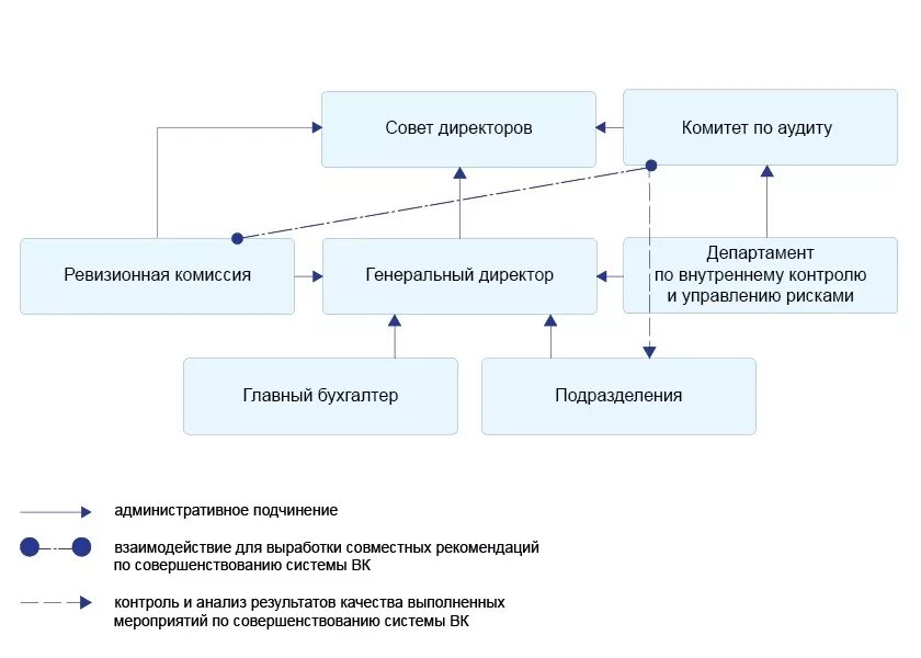 Система внутреннего контроля схема. Структура системы внутреннего контроля. Система внутреннего контроля на предприятии схема. Схема системы внутреннего контроля в организации. Совершенствование внутреннего контроля