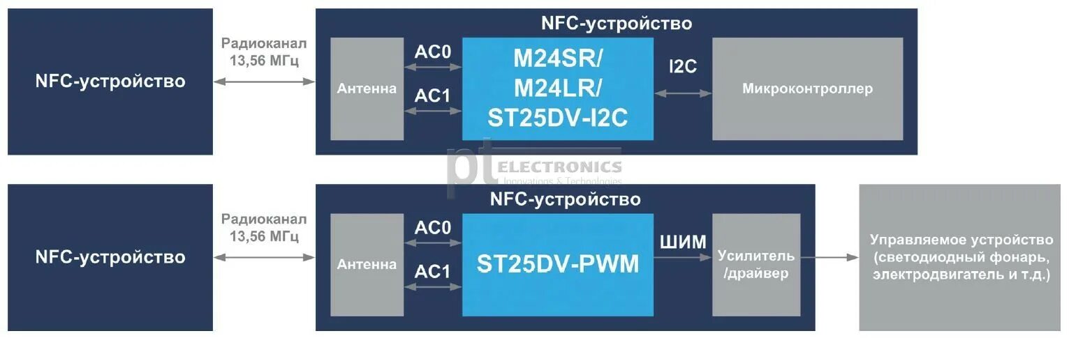 Типы nfc. Nfc схемы. устройство nfc схема. nfc чип устройство. управления устройствам nfc.