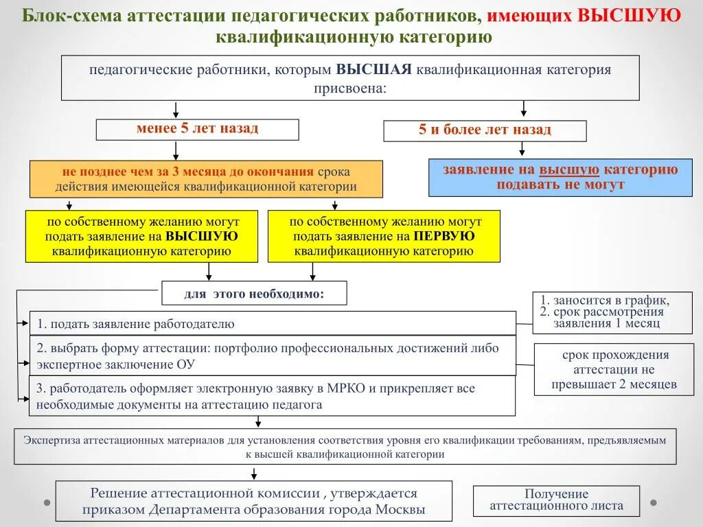 Результаты присвоения категории. Блок схема аттестация педагогических работников. Схема аттестации педагогических работников. Документы по аттестации работников. Аттестация педработников.