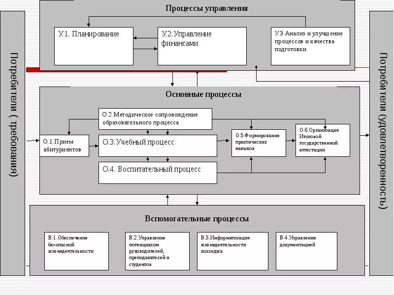 Схема взаимосвязи процессов СМК. Схема взаимодействия процессов СМК 9001-2015. Карта процесса системы менеджмента качества. Схема взаимодействия процессов СМК предприятия. Процессы смк пример