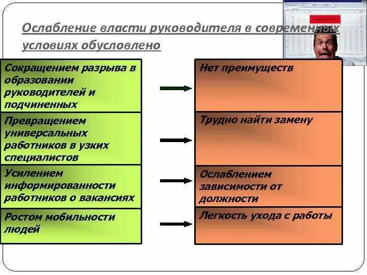 Власть руководителя в современных условиях. Принцип снижения власти руководителя. Усиливающие факторы. Власть руководителя увеличивается. Руководство и власть в организации