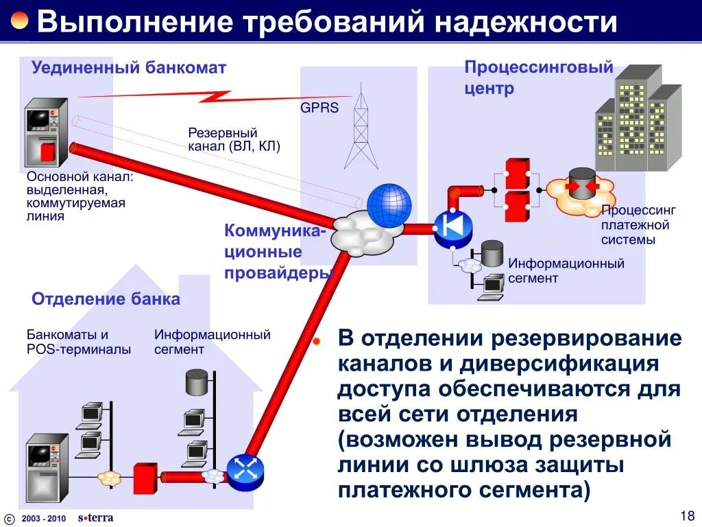 Основным каналом связи и резервный. Безопасность платежных систем. Требования к сетевой безопасности. Требования сетевой безопасности для сети. Резервная линия интернета.