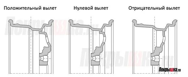 Основные параметры автомобильных дисков, конструкция, маркировка