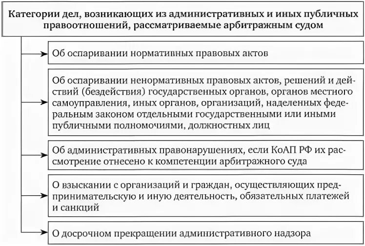 Категории дел административного производства в арбитражном. Категории дел административного судопроизводства. Категория рассматриваемых дел административного процесса. Категория дел возникающих из публичных правоотношений. Отдельное производство в суде