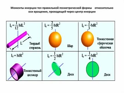 Сила вращения шара