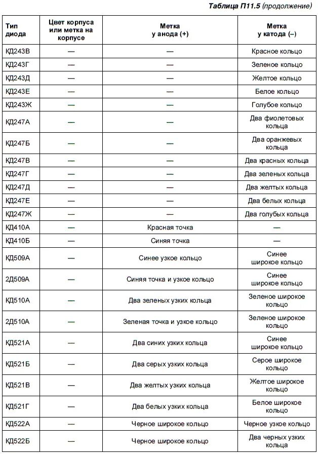 Диод выпрямительный 1n5408. Маркировка диодов. Таблица стабилитронов отечественных маркировка. Диод fr107. Цветовая маркировка диода smd диодов.